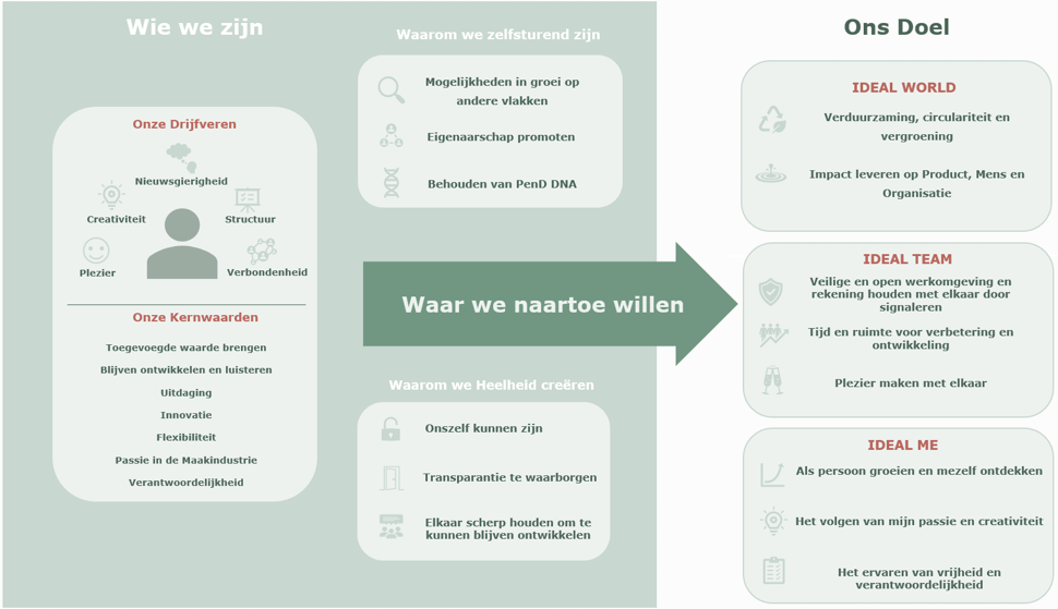 Overzicht Evolutionair doel Post en Dekker