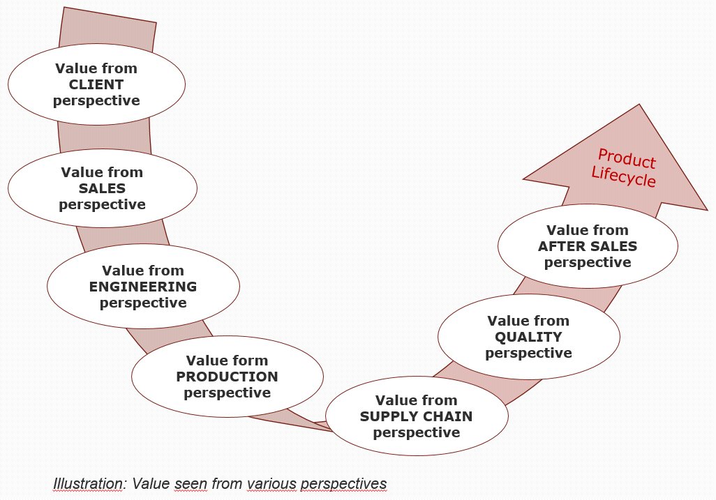 How to organise a Value Engineering project