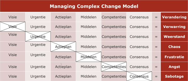 Managing Complex Change Model - Knoster